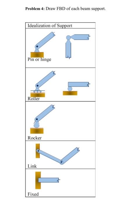 Solved Problem 4: Draw FBD of each beam support. | Chegg.com