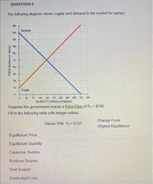 Solved QUESTIONS The Following Diagram Shows Supply And | Chegg.com