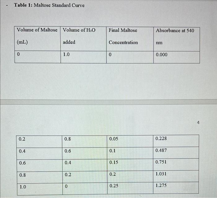 Solved Table 1: Maltose Standard Curve Volume of Maltose | Chegg.com