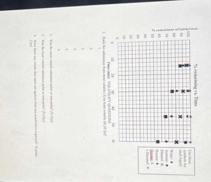 Solved 1. 2. 3. 4. 5. 6. 2. Was the most volatile substance