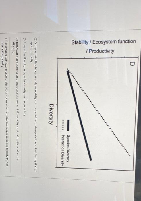 Solved D Stability / Ecosystem function / Productivity | Chegg.com