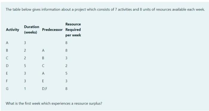 Solved The table below gives information about a project | Chegg.com