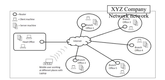 Solved O D -Router - Client machine XYZ Company Network 