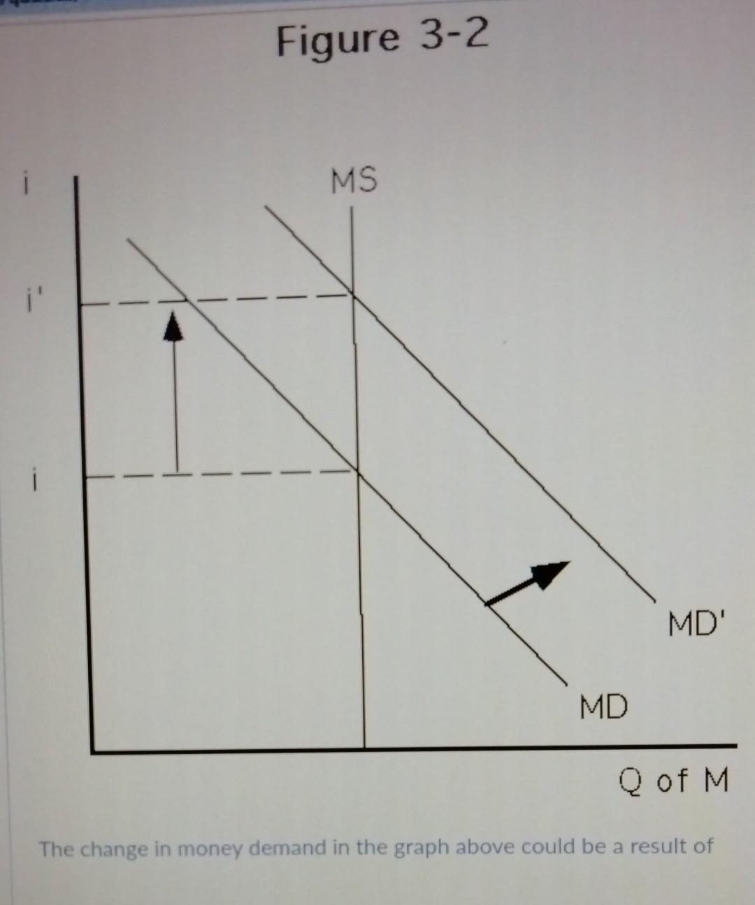 Solved the change in money demand in the graph above could | Chegg.com