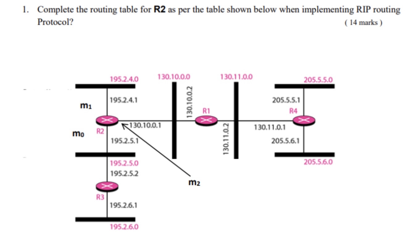 Solved Complete the routing table for R2 ﻿as per the table | Chegg.com