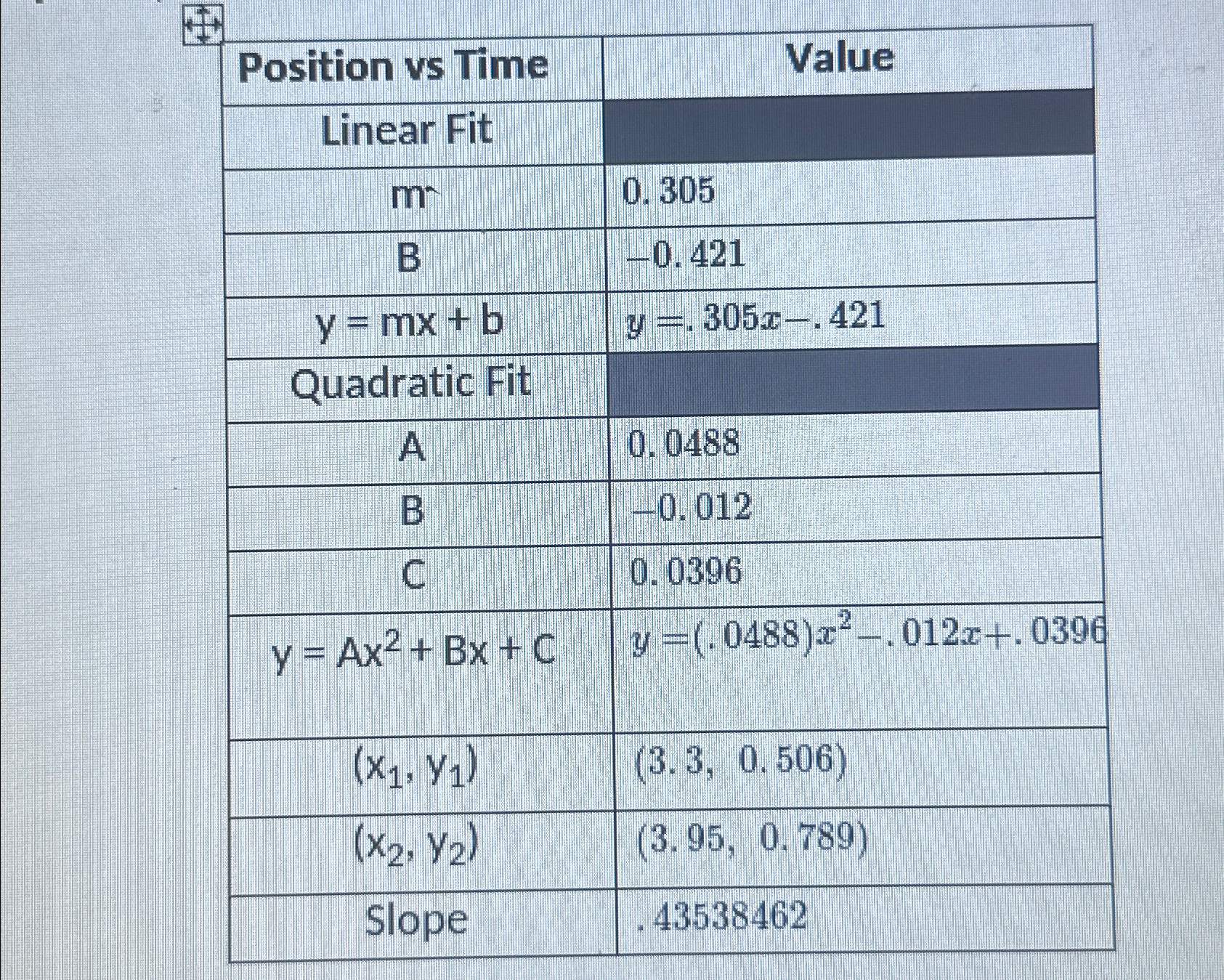 \table[[Position vs Time,Value],[Linear | Chegg.com
