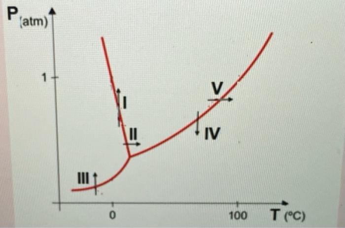 Solved 1. The figure shows the phase diagram of water. | Chegg.com