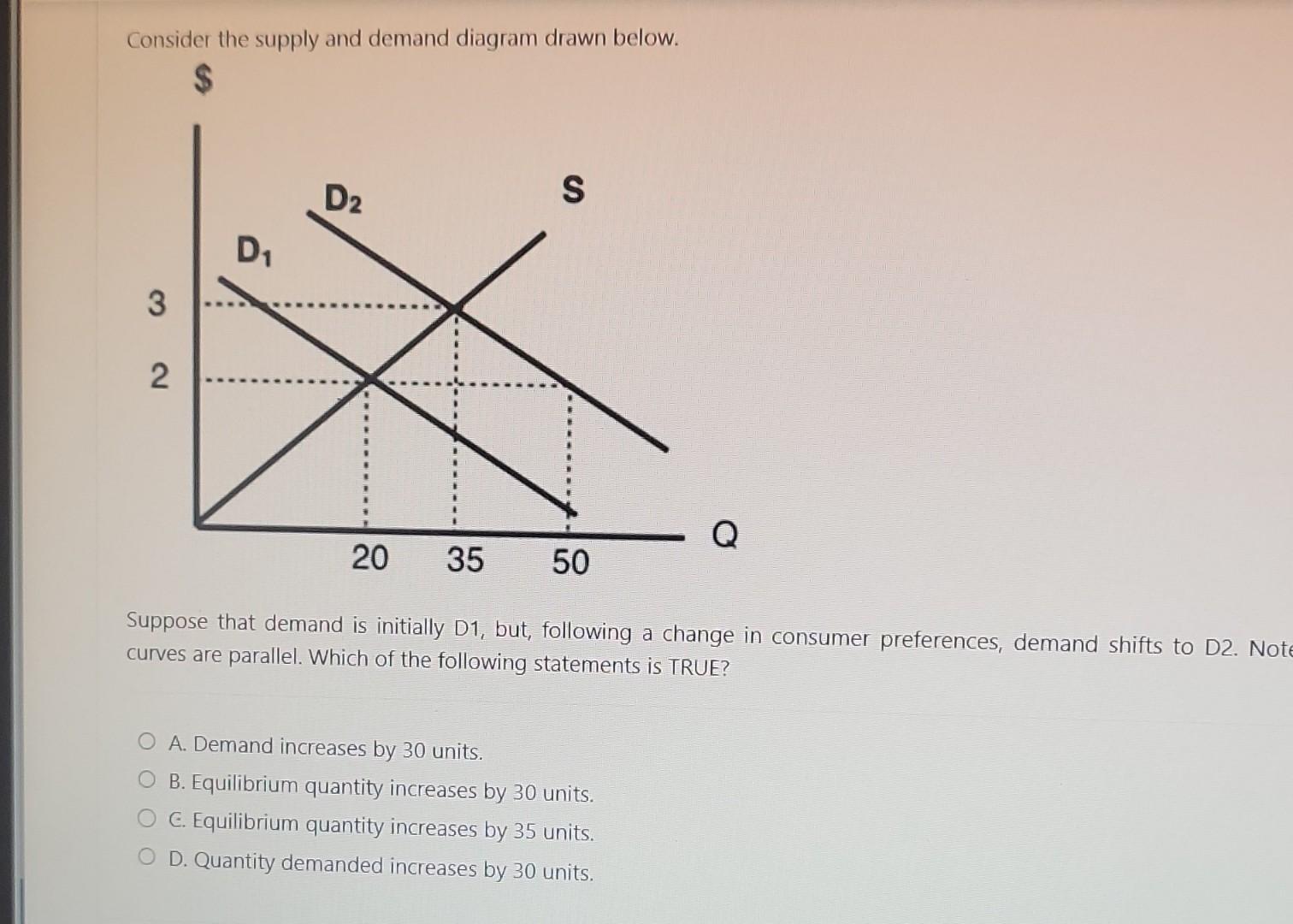 Solved Consider The Supply And Demand Diagram Drawn Below. | Chegg.com