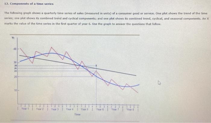 Solved 12. Components of a time series The following graph | Chegg.com