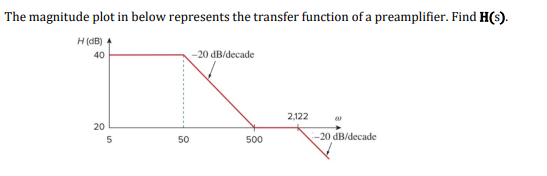 Solved The magnitude plot in below represents the transfer | Chegg.com