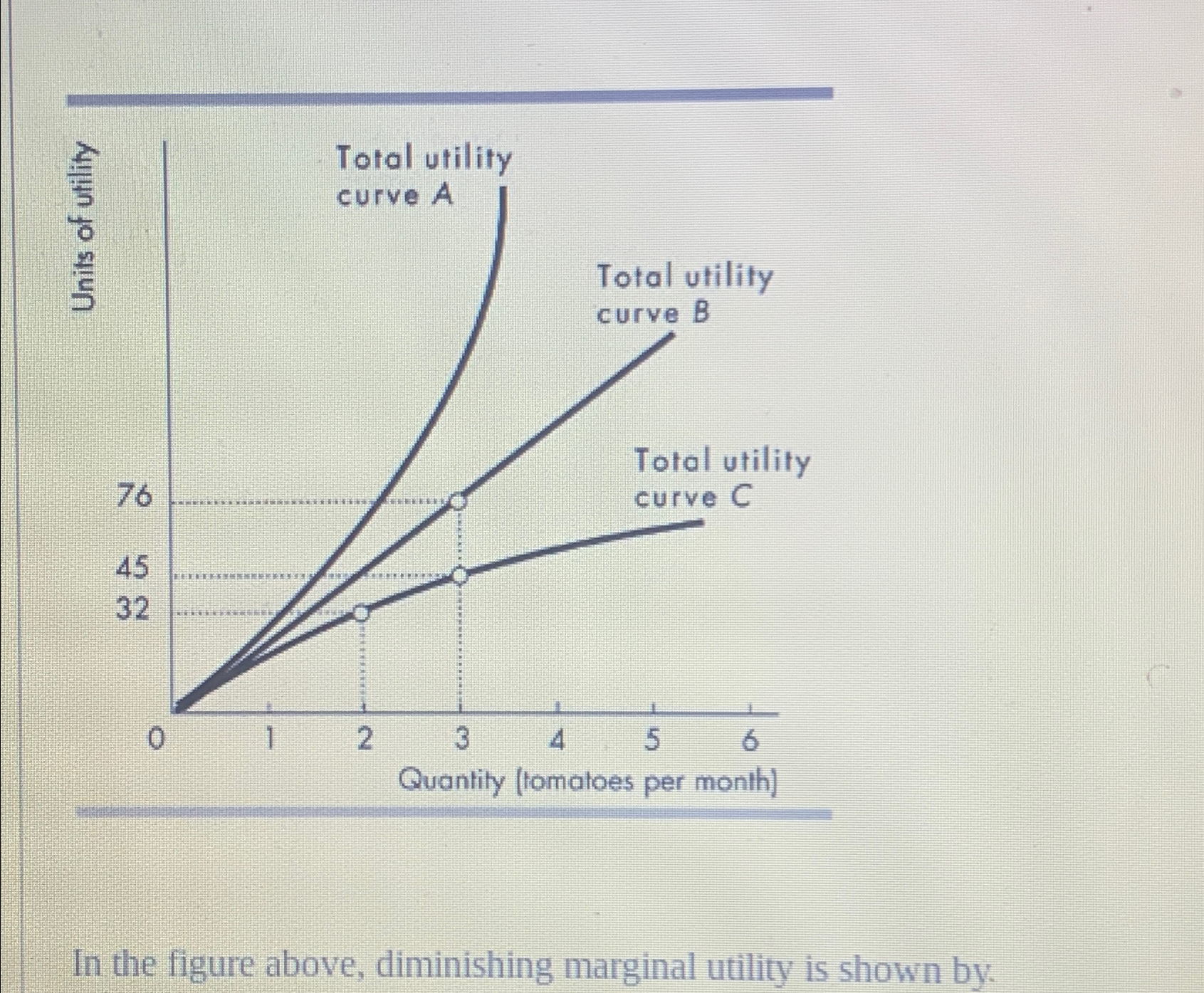 Solved In the figure above, diminishing marginal utility is | Chegg.com