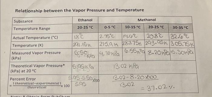 Relationship between the Vapor Pressure and Temperature