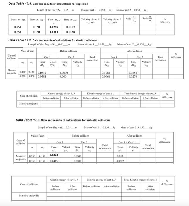 Data Table 17.2. Data and results of calculations for | Chegg.com