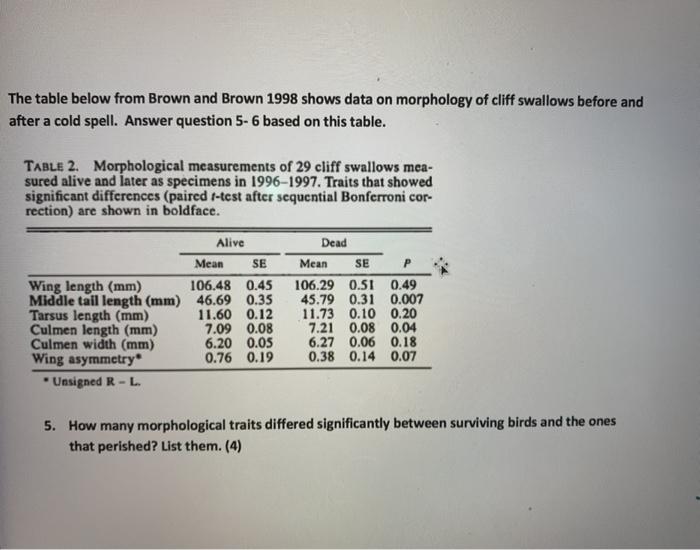 The table below from Brown and Brown 1998 shows data on morphology of cliff swallows before and after a cold spell. Answer qu