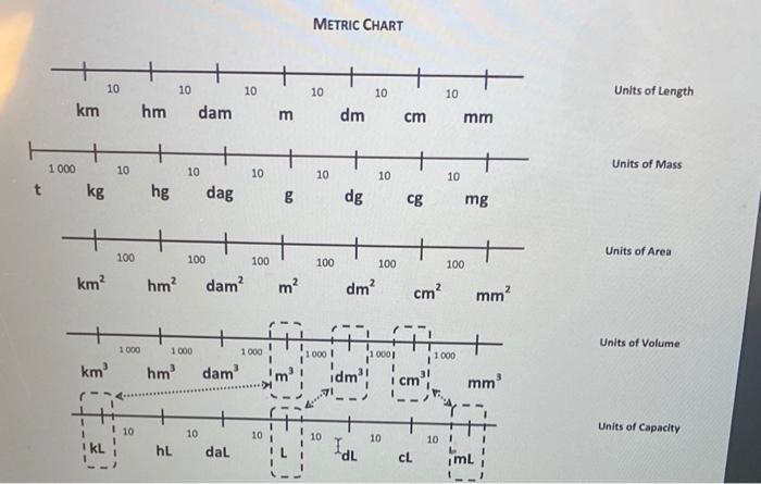 Solved Metric Chart 10 Km 10 10 10 10 Units Of Chegg Com