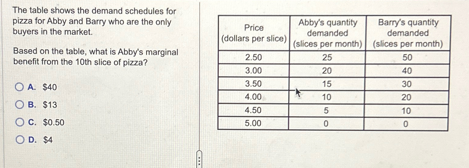 Solved The table shows the demand schedules for pizza for | Chegg.com