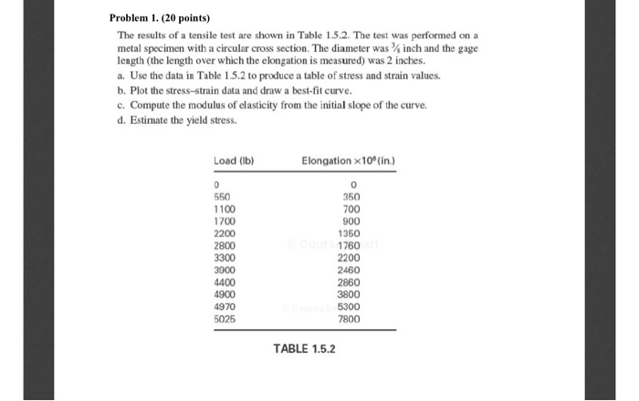 Solved Problem 1. (20 points) The results of a tensile test | Chegg.com