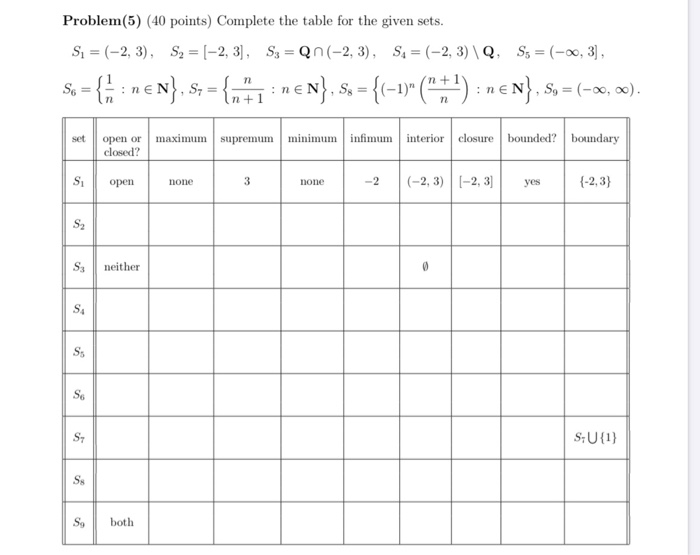 Solved Problem(5) (40 points) Complete the table for the | Chegg.com