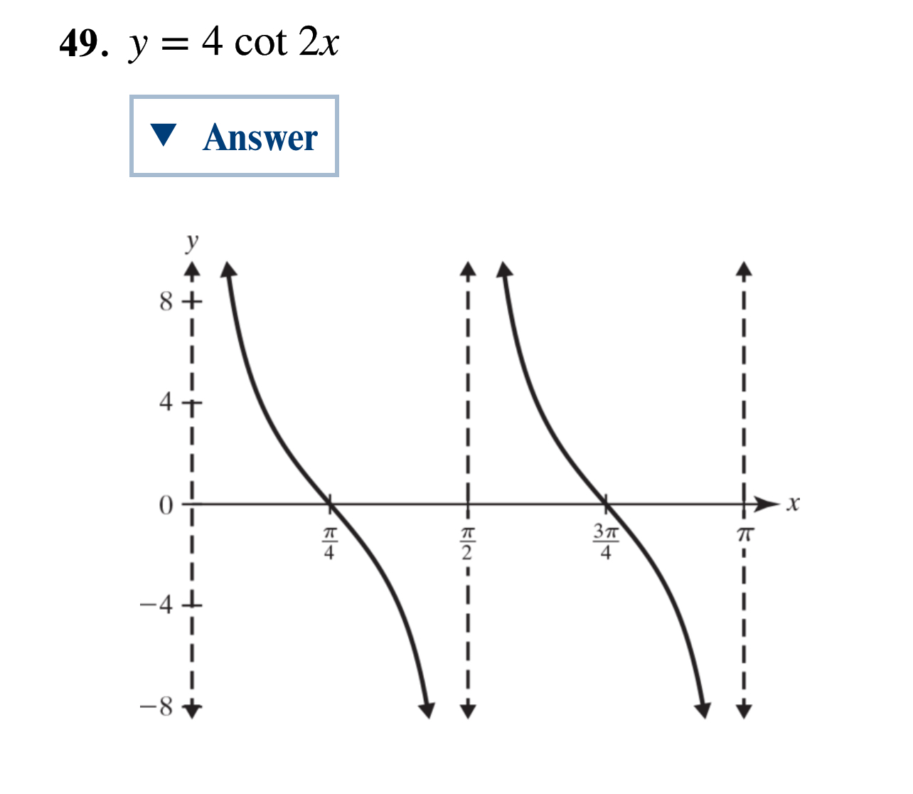 Solved y=4cot2xI need to graph it , ﻿the graph is there i | Chegg.com