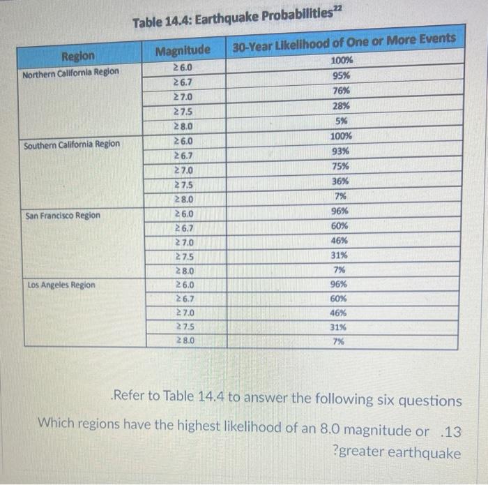 Solved Refer to Table 14.4 to answer the following six | Chegg.com