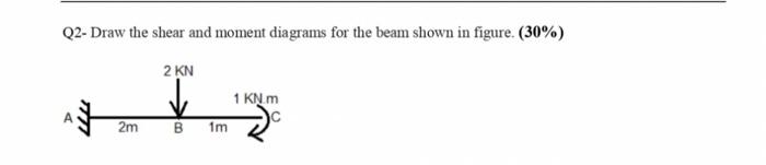 Solved Q2- Draw the shear and moment diagrams for the beam | Chegg.com