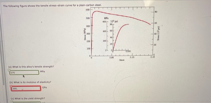 Solved The following figure shows the tensile stress-strain | Chegg.com