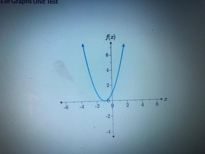 Solved Match the description to the corresponding graph | Chegg.com
