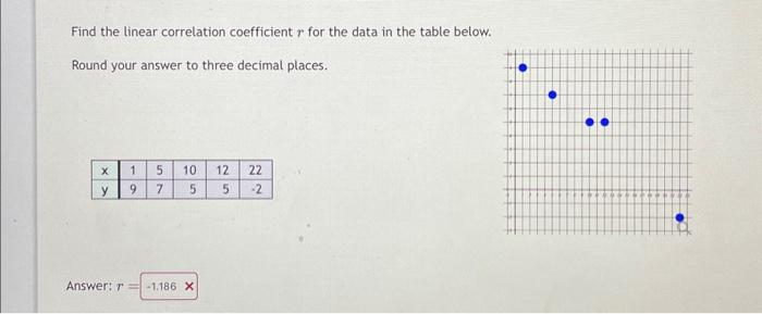 Solved Find the linear correlation coefficient r for the | Chegg.com