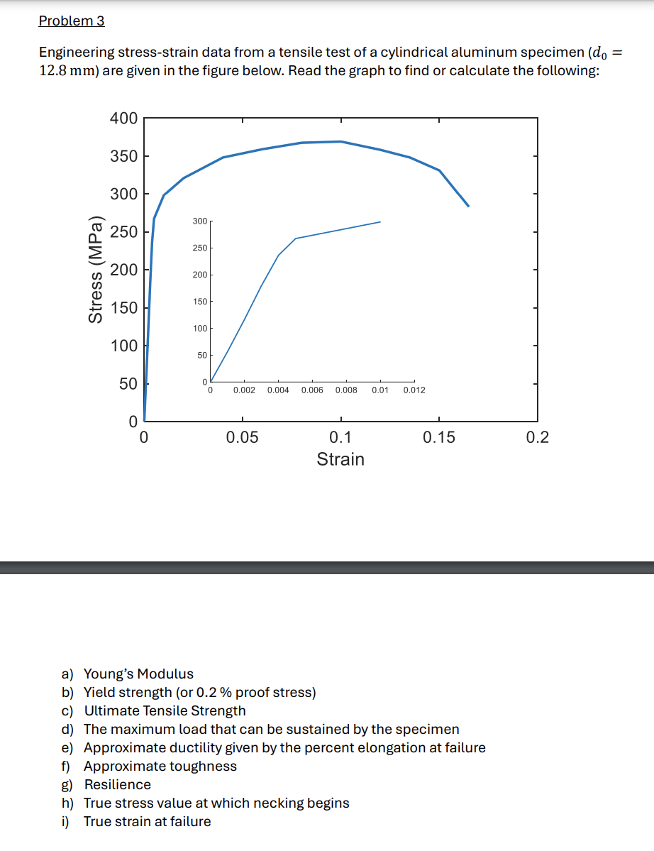 Solved Problem 3 ﻿Engineering stress-strain data from a | Chegg.com