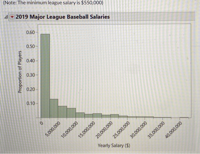 Solved (Note The minimum league salary is 550,000) 42019
