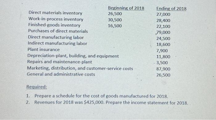 Solved Beginning of 2018 Direct materials inventory 26,500 | Chegg.com
