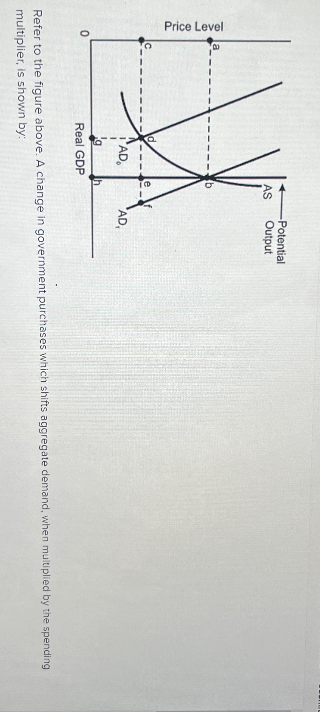 Solved Refer to the figure above. A change in government | Chegg.com