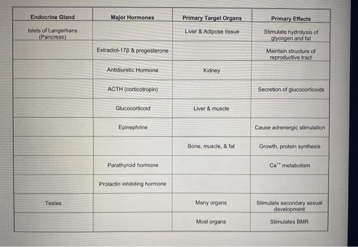 Solved Endocrine Gland Major Hormones Primary Target Organs | Chegg.com