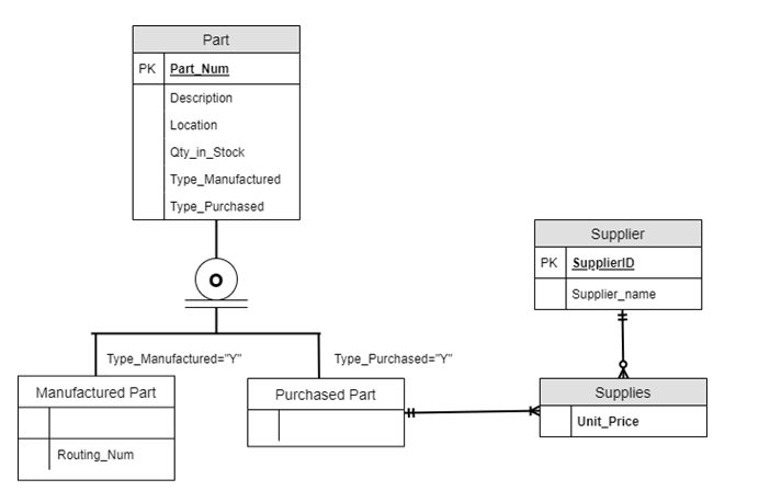 Solved For each case, convert the conceptual database model | Chegg.com