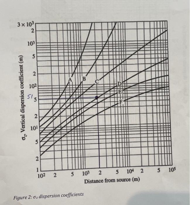 Solved Using the dispersion equation, calculate the likely | Chegg.com