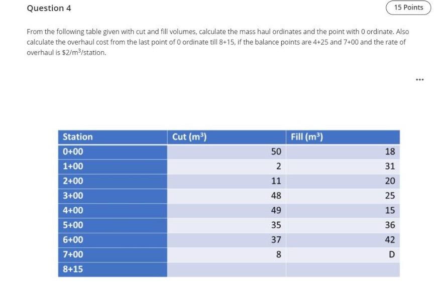 Solved Question 4 15 Points From the following table given | Chegg.com