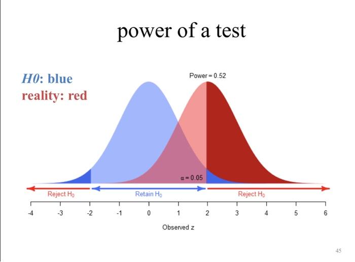 powe of test