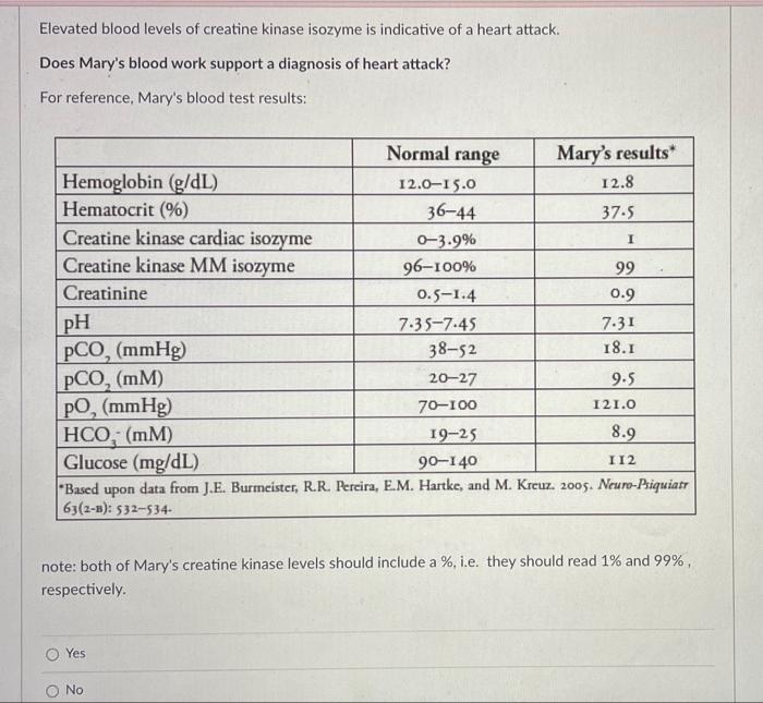 Solved Elevated blood levels of creatine kinase isozyme is