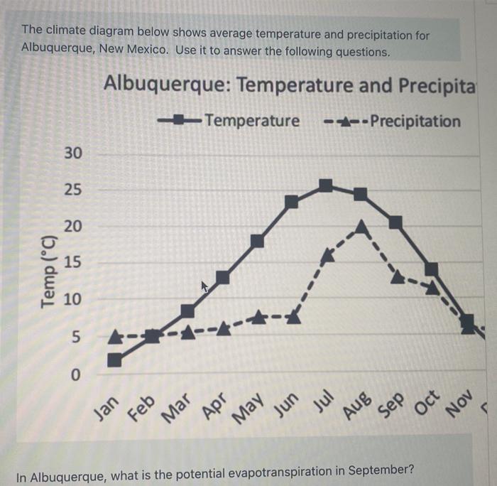 The climate diagram below shows average temperature