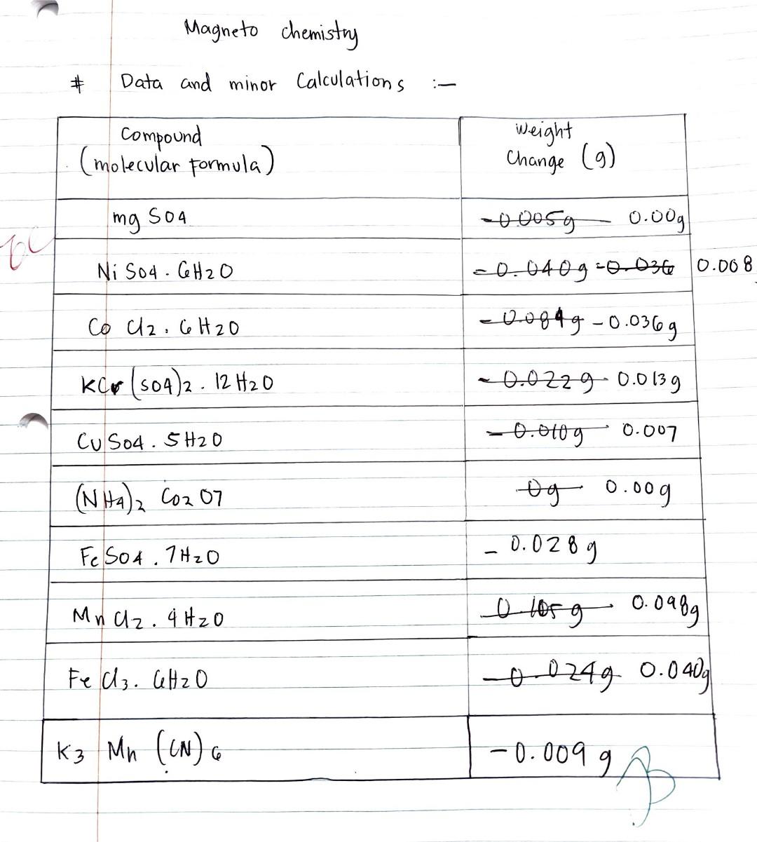 Solved Please help me to answer my Chemistry Lab, about