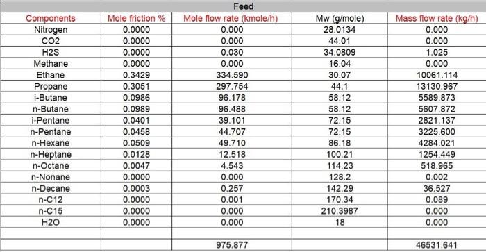 calculate the relative volatility، minimmum reflux | Chegg.com
