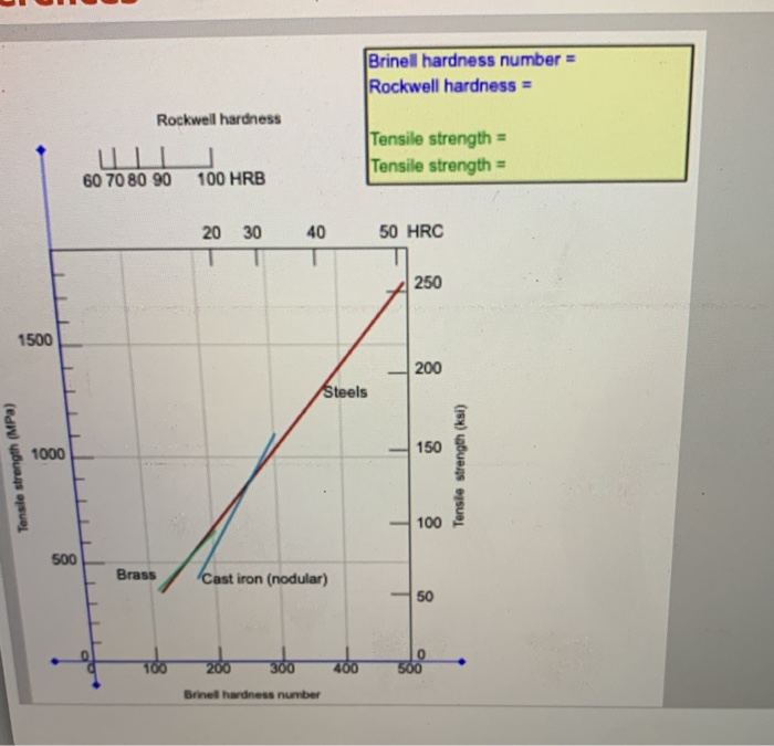 Solved Using Animated Figure 6.19 estimate the (a) Brinell