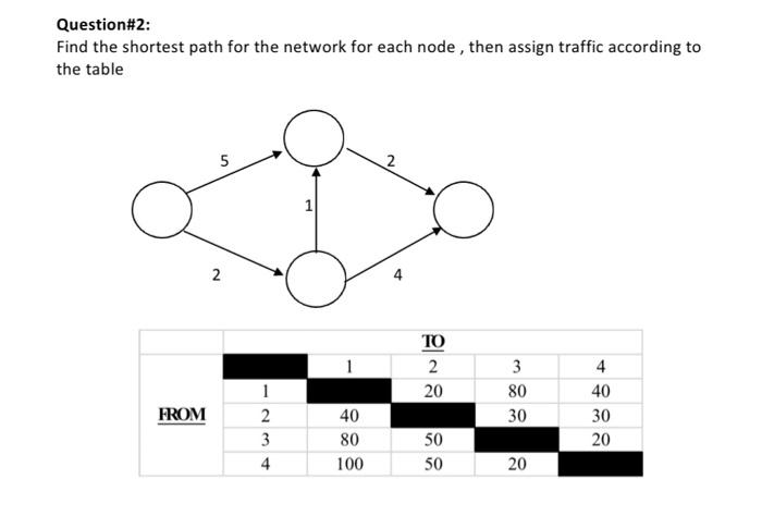 Solved Question\#2: Find the shortest path for the network | Chegg.com