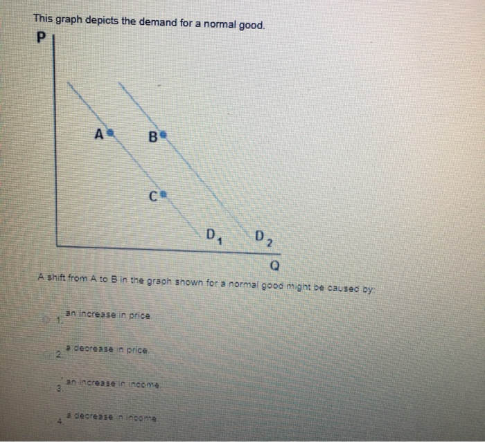 Solved This graph depicts the demand for a normal good. A