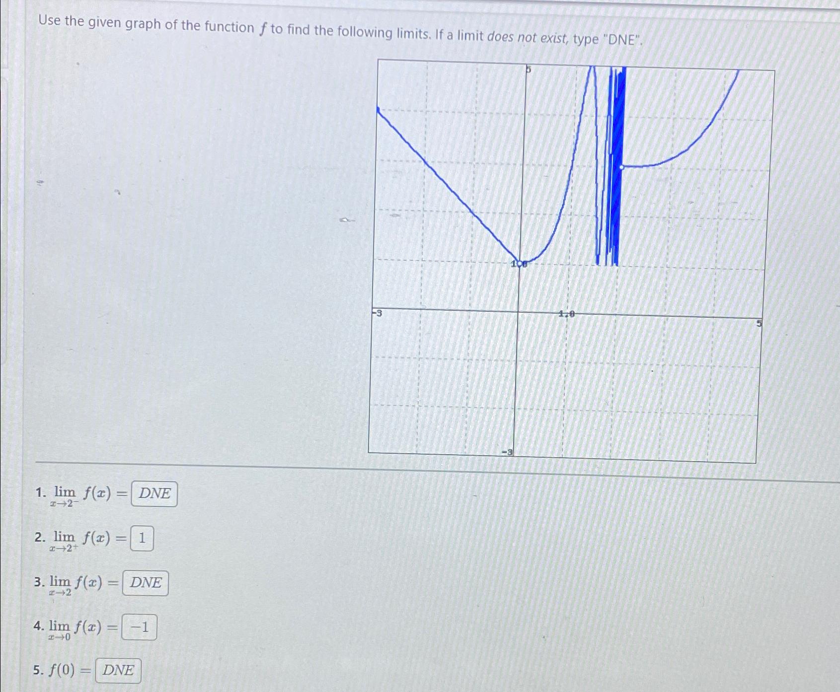 Solved Use the given graph of the function f ﻿to find the | Chegg.com