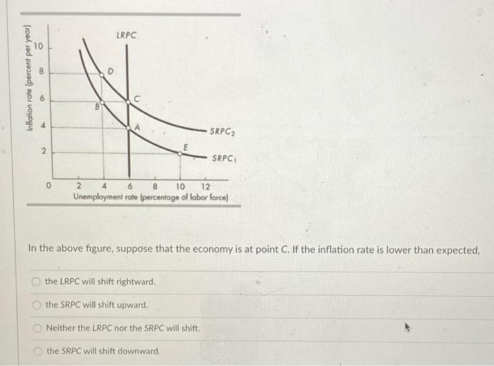 Solved LRPC 10 8 D Inflation rate (percent per year) c B 4 A | Chegg.com