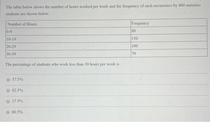 Solved The table below shows the number of hours worked per | Chegg.com