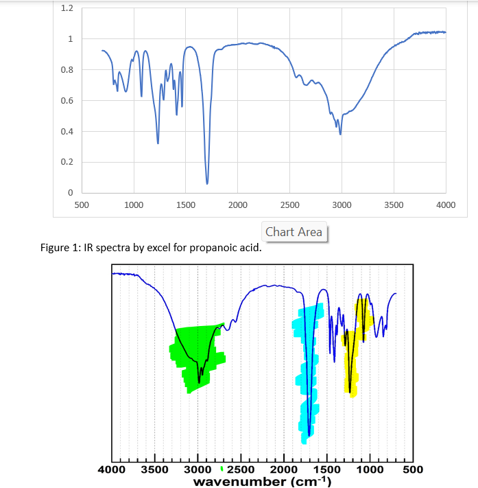 Solved Chart AreaFigure 1: IR spectra by excel for propanoic | Chegg.com