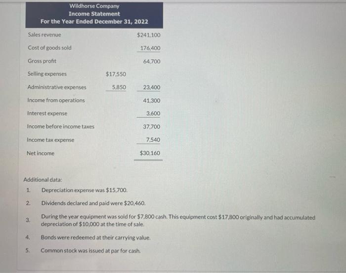 Additional data:
1. Depreciation expense was \( \$ 15,700 \).
2. Dividends declared and paid were \( \$ 20,460 \).
3. During 