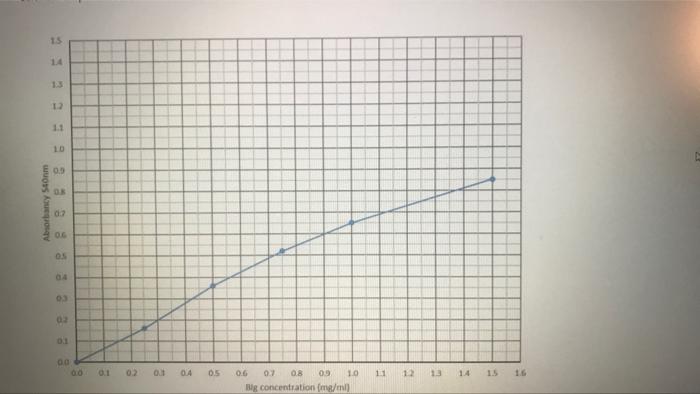 Solved An Unknown Protein Was Determined Using The Following | Chegg.com